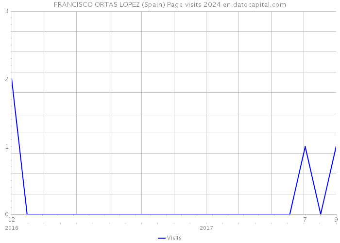FRANCISCO ORTAS LOPEZ (Spain) Page visits 2024 