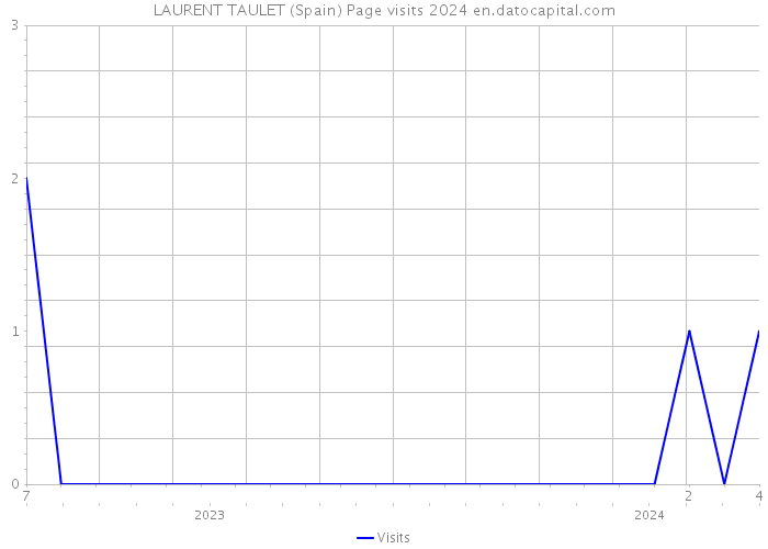 LAURENT TAULET (Spain) Page visits 2024 