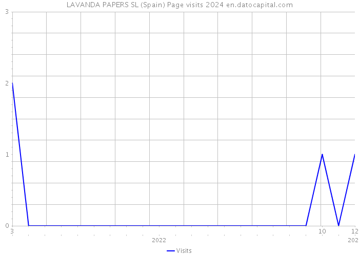 LAVANDA PAPERS SL (Spain) Page visits 2024 