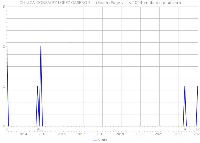 CLINICA GONZALEZ LOPEZ CASERO S.L. (Spain) Page visits 2024 