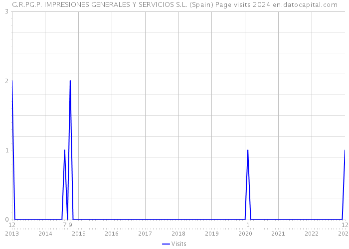 G.R.PG.P. IMPRESIONES GENERALES Y SERVICIOS S.L. (Spain) Page visits 2024 