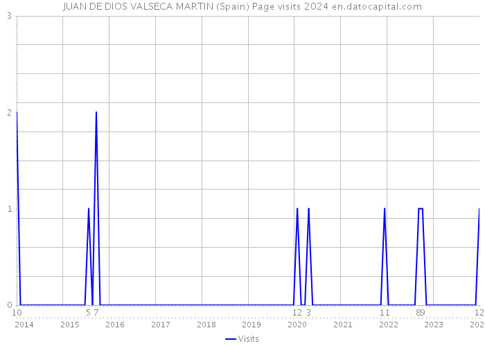 JUAN DE DIOS VALSECA MARTIN (Spain) Page visits 2024 