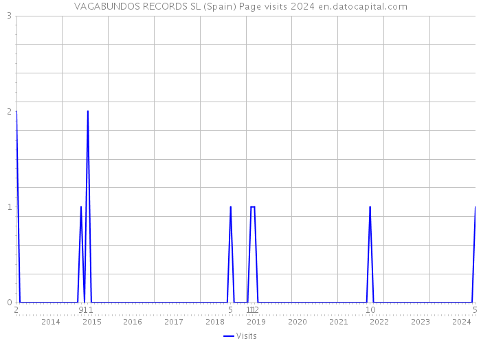 VAGABUNDOS RECORDS SL (Spain) Page visits 2024 