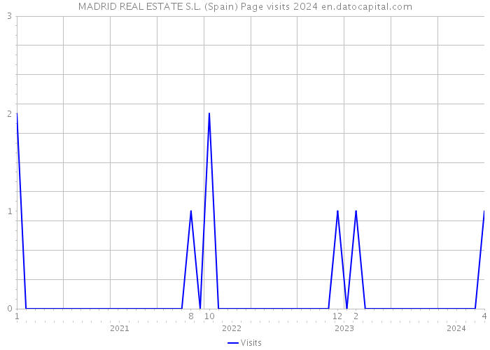 MADRID REAL ESTATE S.L. (Spain) Page visits 2024 