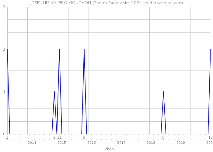 JOSE LUIS VALERO MONCHOLI (Spain) Page visits 2024 