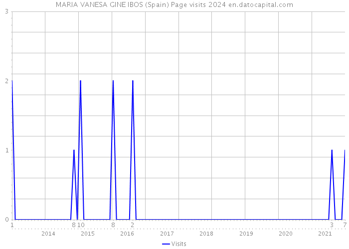 MARIA VANESA GINE IBOS (Spain) Page visits 2024 