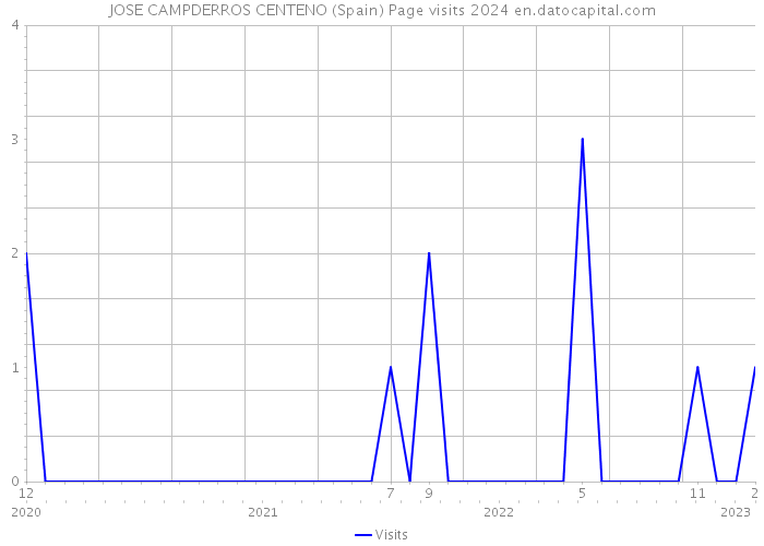 JOSE CAMPDERROS CENTENO (Spain) Page visits 2024 