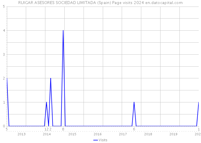 RUIGAR ASESORES SOCIEDAD LIMITADA (Spain) Page visits 2024 