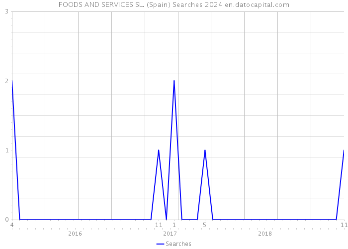 FOODS AND SERVICES SL. (Spain) Searches 2024 