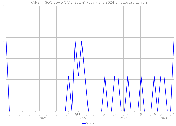 TRANSIT, SOCIEDAD CIVIL (Spain) Page visits 2024 