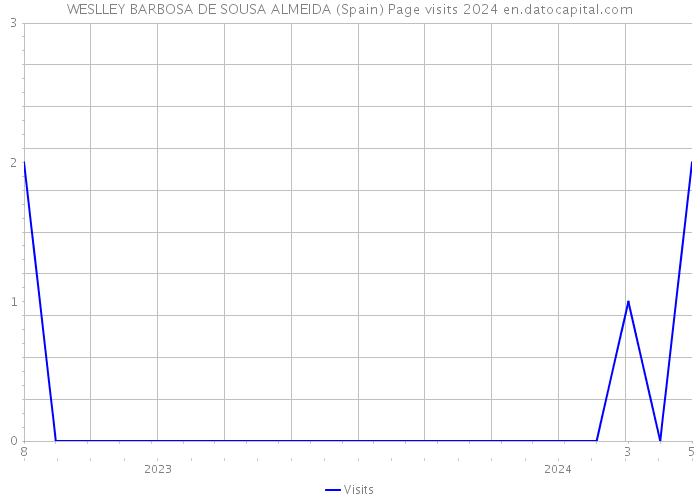 WESLLEY BARBOSA DE SOUSA ALMEIDA (Spain) Page visits 2024 
