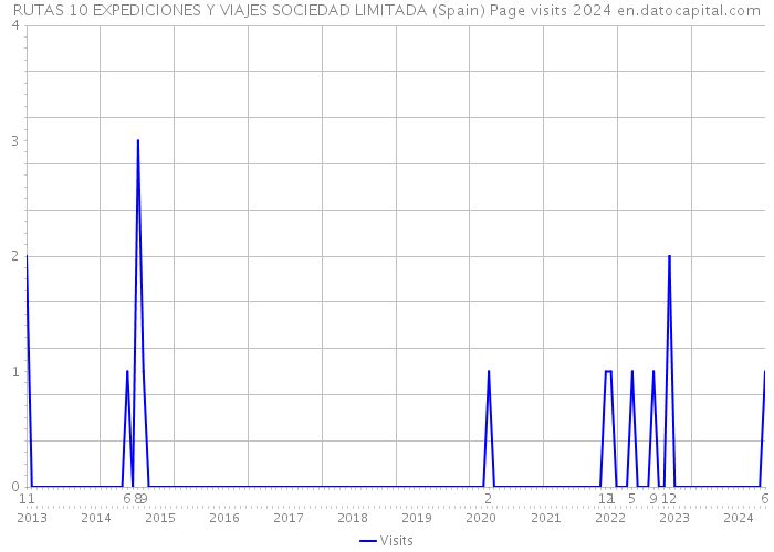 RUTAS 10 EXPEDICIONES Y VIAJES SOCIEDAD LIMITADA (Spain) Page visits 2024 