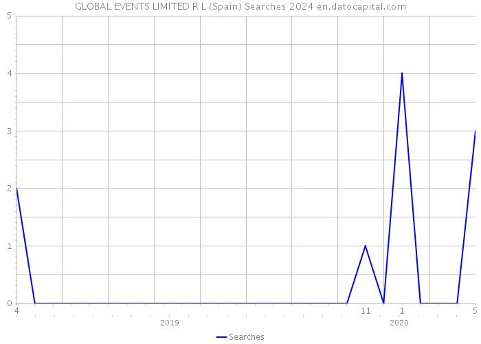 GLOBAL EVENTS LIMITED R L (Spain) Searches 2024 