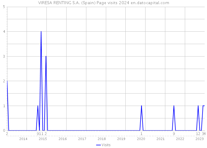 VIRESA RENTING S.A. (Spain) Page visits 2024 