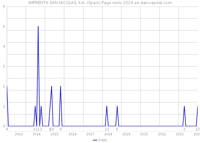 IMPRENTA SAN NICOLAS, S.A. (Spain) Page visits 2024 