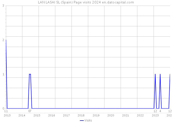 LAN LASAI SL (Spain) Page visits 2024 