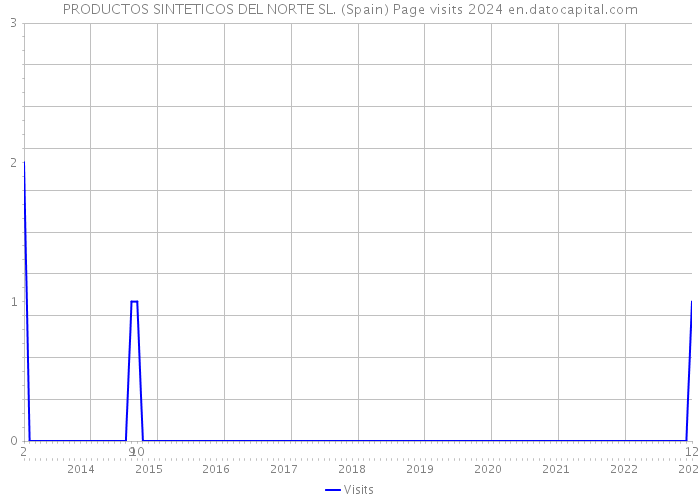 PRODUCTOS SINTETICOS DEL NORTE SL. (Spain) Page visits 2024 