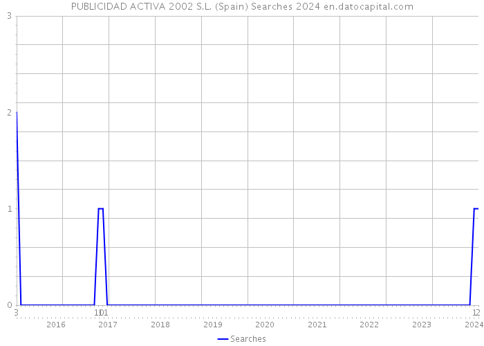 PUBLICIDAD ACTIVA 2002 S.L. (Spain) Searches 2024 
