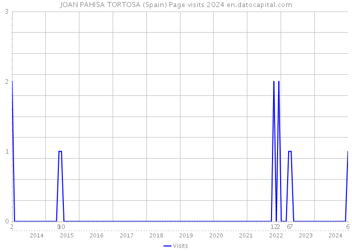 JOAN PAHISA TORTOSA (Spain) Page visits 2024 