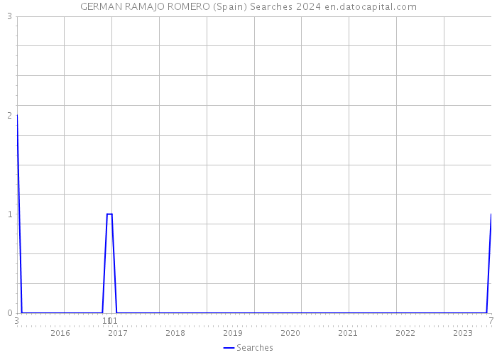 GERMAN RAMAJO ROMERO (Spain) Searches 2024 