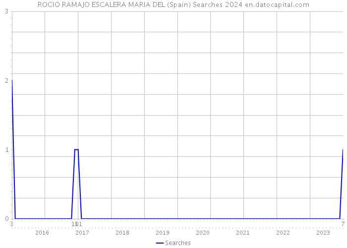 ROCIO RAMAJO ESCALERA MARIA DEL (Spain) Searches 2024 