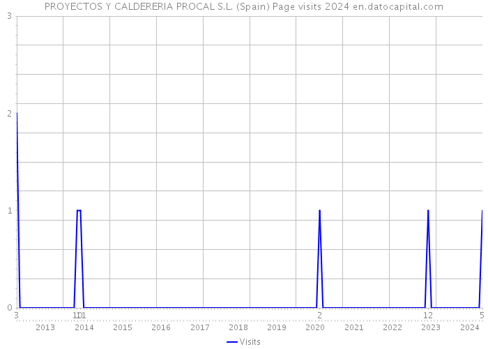 PROYECTOS Y CALDERERIA PROCAL S.L. (Spain) Page visits 2024 