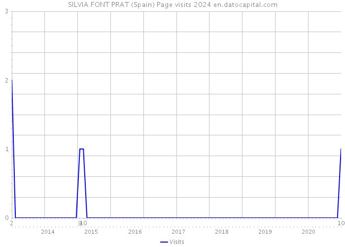 SILVIA FONT PRAT (Spain) Page visits 2024 