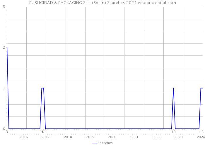 PUBLICIDAD & PACKAGING SLL. (Spain) Searches 2024 