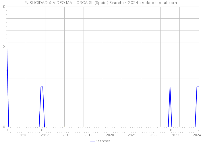PUBLICIDAD & VIDEO MALLORCA SL (Spain) Searches 2024 