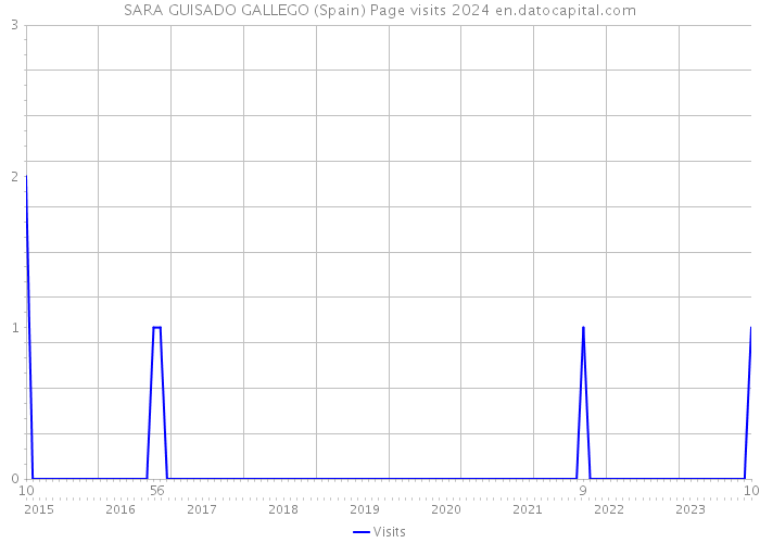 SARA GUISADO GALLEGO (Spain) Page visits 2024 