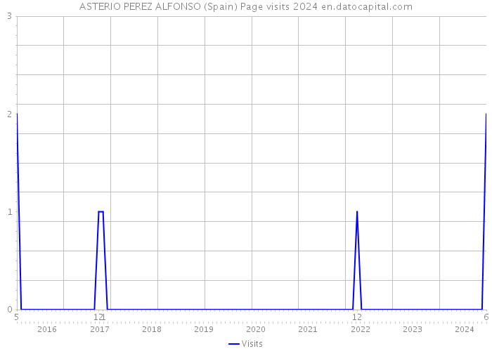 ASTERIO PEREZ ALFONSO (Spain) Page visits 2024 