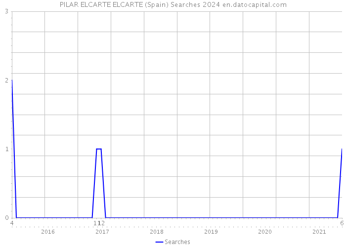 PILAR ELCARTE ELCARTE (Spain) Searches 2024 