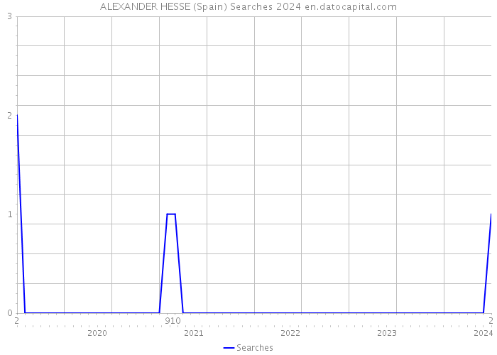 ALEXANDER HESSE (Spain) Searches 2024 