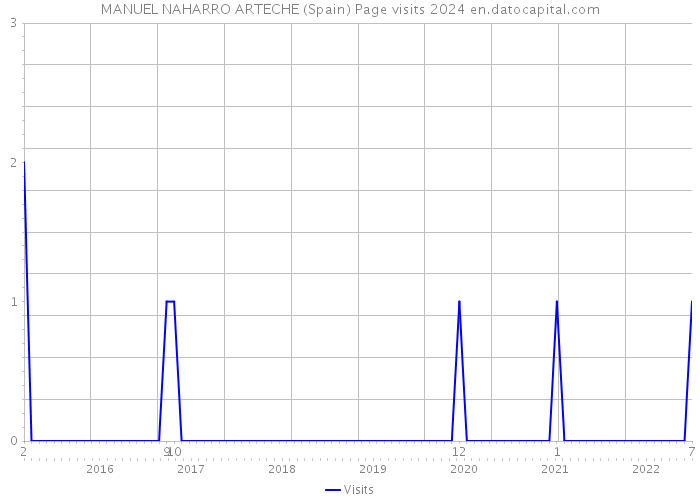 MANUEL NAHARRO ARTECHE (Spain) Page visits 2024 