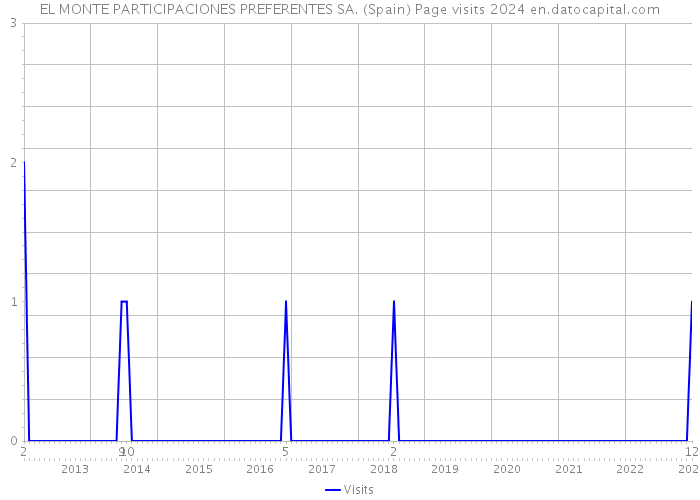 EL MONTE PARTICIPACIONES PREFERENTES SA. (Spain) Page visits 2024 