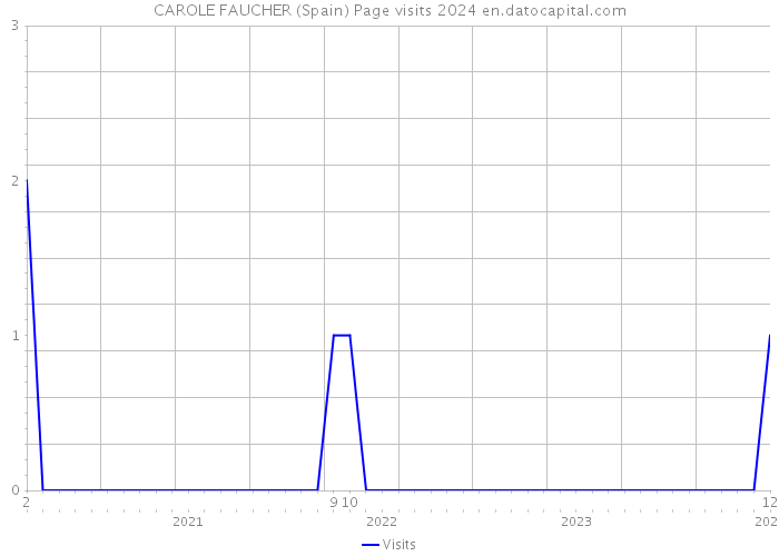 CAROLE FAUCHER (Spain) Page visits 2024 