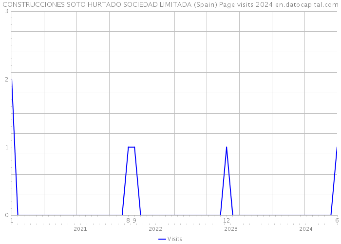 CONSTRUCCIONES SOTO HURTADO SOCIEDAD LIMITADA (Spain) Page visits 2024 