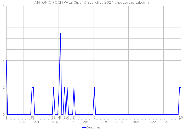ANTONIO POCH PAEZ (Spain) Searches 2024 