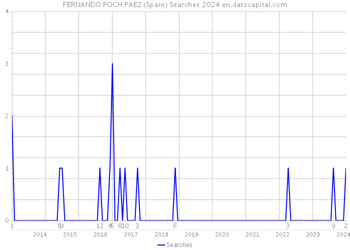 FERNANDO POCH PAEZ (Spain) Searches 2024 