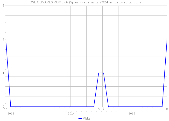 JOSE OLIVARES ROMERA (Spain) Page visits 2024 