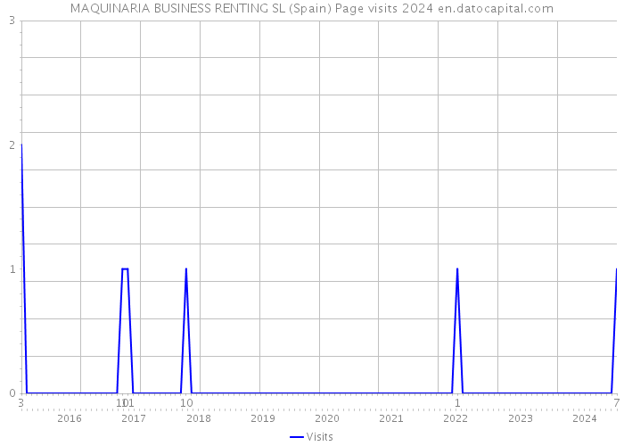 MAQUINARIA BUSINESS RENTING SL (Spain) Page visits 2024 