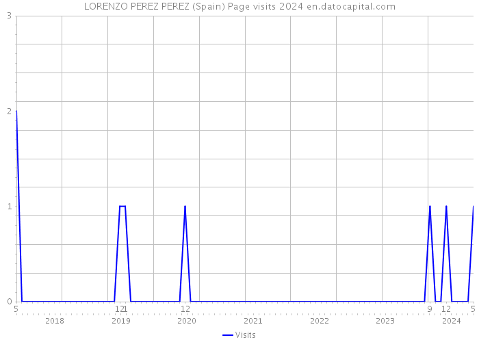LORENZO PEREZ PEREZ (Spain) Page visits 2024 