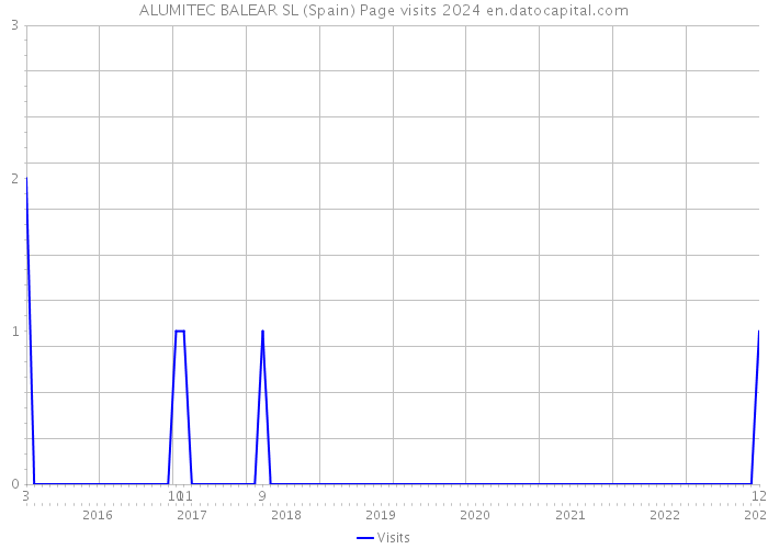 ALUMITEC BALEAR SL (Spain) Page visits 2024 