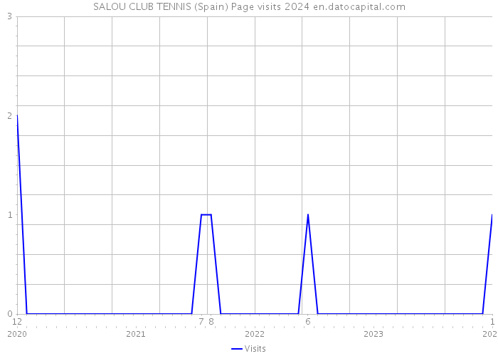 SALOU CLUB TENNIS (Spain) Page visits 2024 