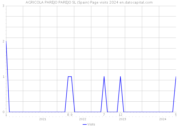 AGRICOLA PAREJO PAREJO SL (Spain) Page visits 2024 