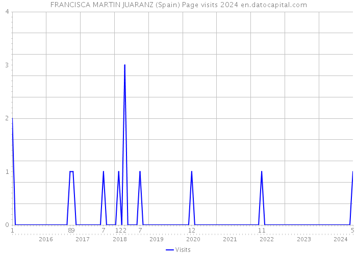 FRANCISCA MARTIN JUARANZ (Spain) Page visits 2024 