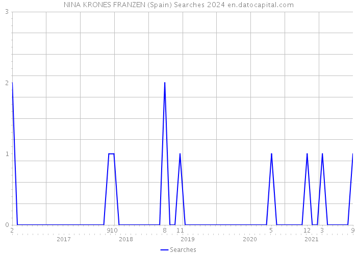 NINA KRONES FRANZEN (Spain) Searches 2024 