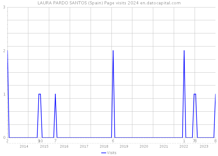LAURA PARDO SANTOS (Spain) Page visits 2024 