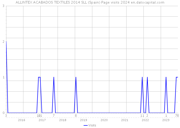 ALLINTEX ACABADOS TEXTILES 2014 SLL (Spain) Page visits 2024 