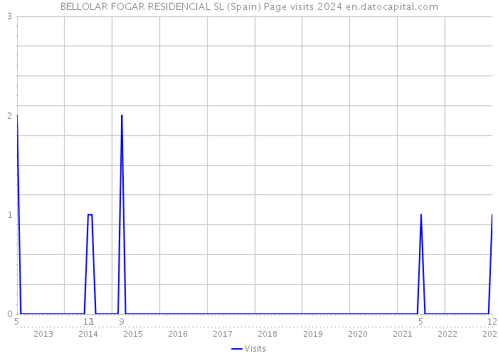 BELLOLAR FOGAR RESIDENCIAL SL (Spain) Page visits 2024 